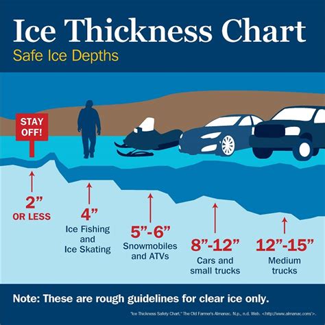 safety ice thickness chart